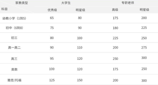 一對一大學(xué)生數(shù)學(xué)家教多少錢