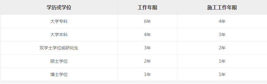 一建報名條件