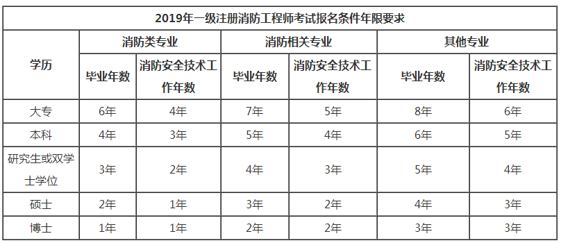 2019一級(jí)注冊消防工程師報(bào)考條件