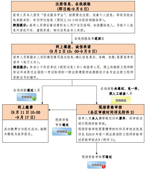 北京2019年一級消防工程師報名流程
