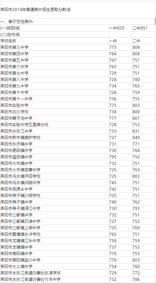 2018年普通高中招生錄取分?jǐn)?shù)出爐！