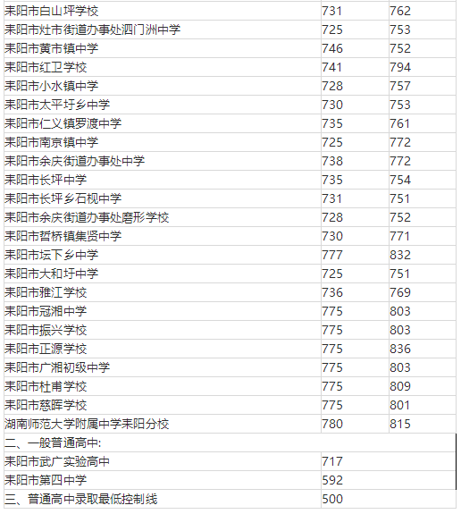 2018年普通高中招生錄取分?jǐn)?shù)出爐！