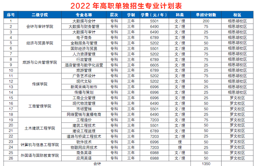 廣西職業(yè)師范學(xué)院2022年單招招生計劃