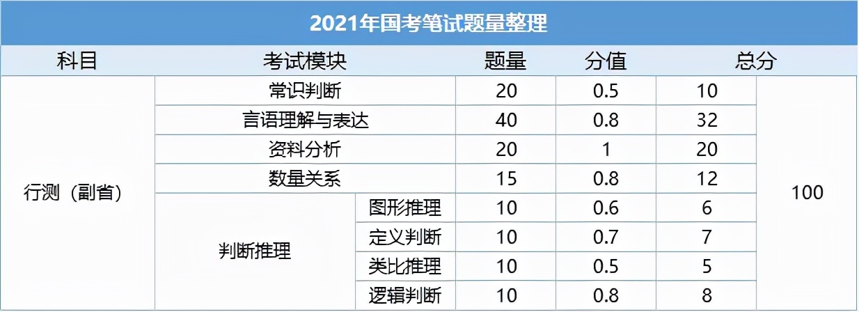 公務(wù)員考試分值(國考題型分值分布)