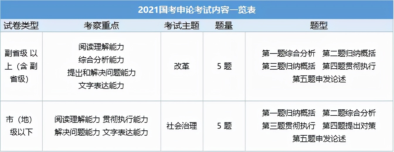 公務(wù)員考試分值(國考題型分值分布)