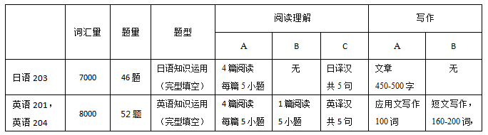 打算用203日語考研，需要注意什么？